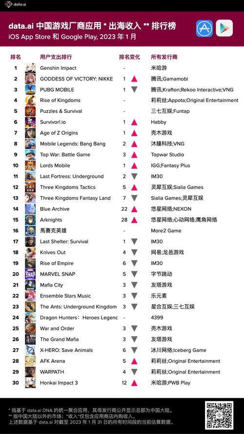 2023年1月中国游戏厂商出海收入30强解析 代理发行的崛起与挑战